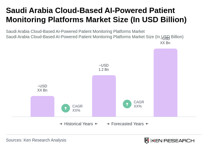 Saudi Arabia Cloud-Based AI-Powered Patient Monitoring Platforms Market Size